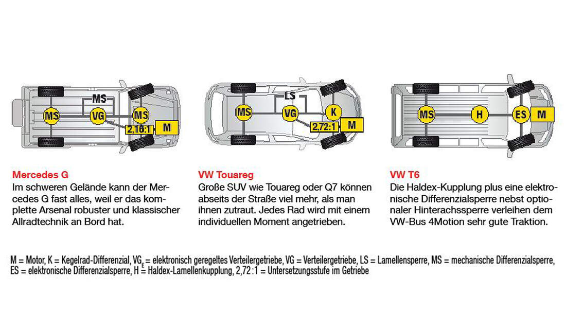 So Gut Ist Allradantrieb Auto Motor Und Sport