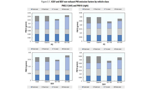  Feinstaub Entwicklung PM10 PM2,5 OECD Studie E-Autos Verbrenner non exhaust