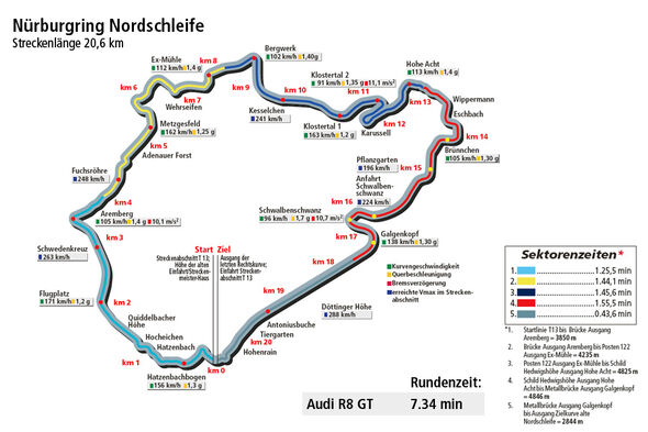  Rundenzeit Nordschleife, Audi R8 GT, Supertest