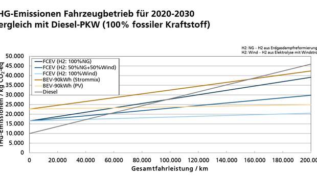  Wasserstoff-Auto Brennstoffzelle BEV CO2-Bilanz Diesel Fraunhofer-Institut