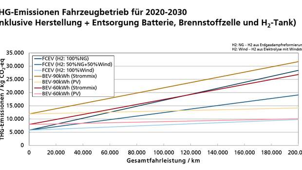  Wasserstoff-Auto Brennstoffzelle BEV CO2-Bilanz Fraunhofer-Institut