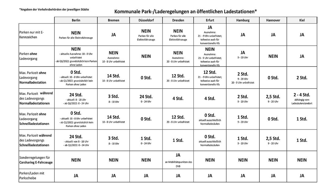 01/2022, Verkehrsschilder Parken an öffentlichen Elektro-Ladesäulen