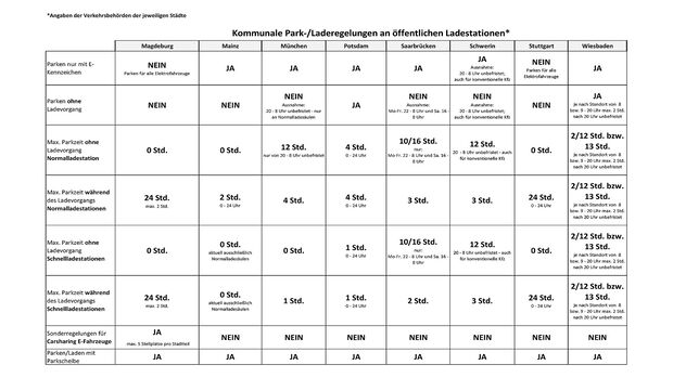 01/2022, Verkehrsschilder Parken an öffentlichen Elektro-Ladesäulen