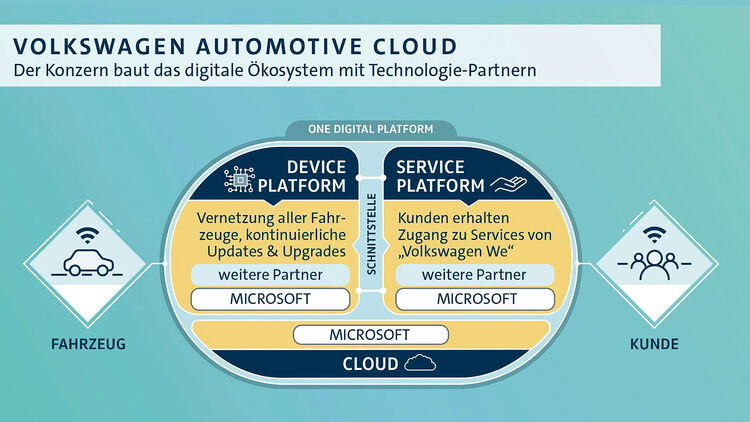 02/2019, Volkswagen Automotive Cloud