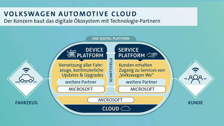 VW Und Microsoft Vertiefen Strategische Partnerschaft | AUTO MOTOR UND ...