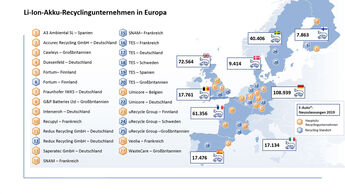 02/2020, Batterie-Recycling Elektroautos Europa