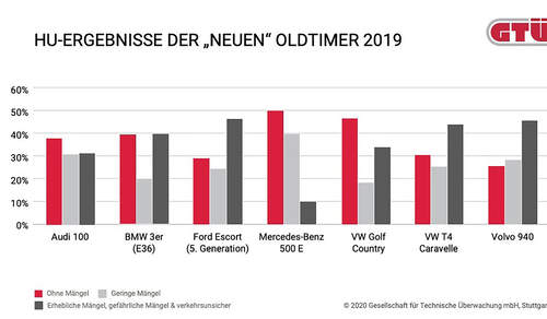 02/2020, GTÜ Mängelstatistik 2020 Junge Oldtimer