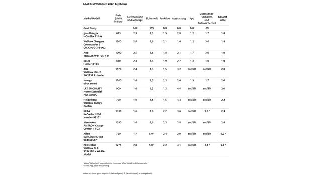 02/2022, ADAC Wallboxen-Test 2022