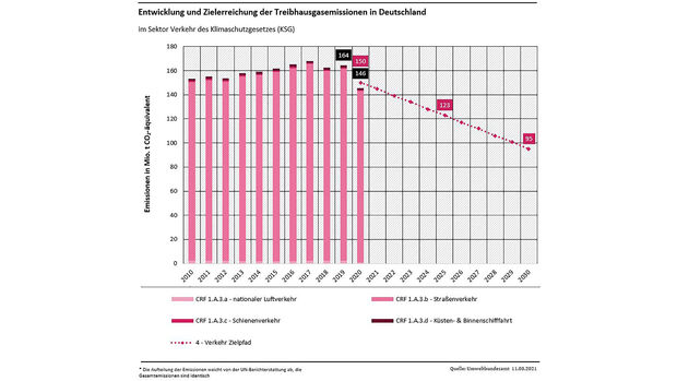 03/2021, UBA Statistik Treibhausgas CO2 Emissionen Deutschland 2020