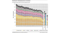03/2021, UBA Statistik Treibhausgas CO2 Emissionen Deutschland 2020