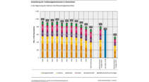 03/2021, UBA Statistik Treibhausgas CO2 Emissionen Deutschland 2020