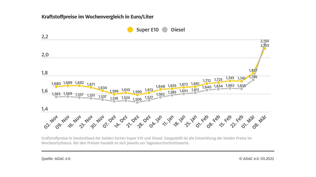 03/2022, ADAC Spritpreise Kraftstoffpreise Ukraine-Konflikt