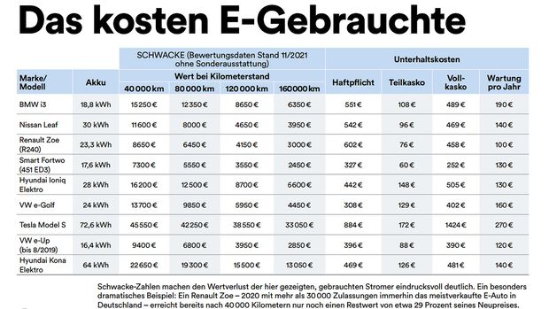 03/2022_E-Gebrauchtwagen_MOOVE_1-2022_Schwacke