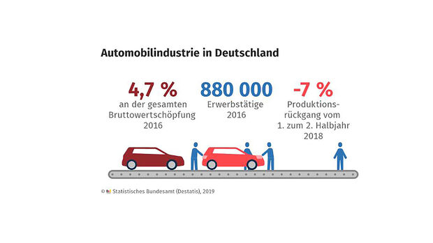 04/2019, Bedeutung Automobilindustrie Deutschland