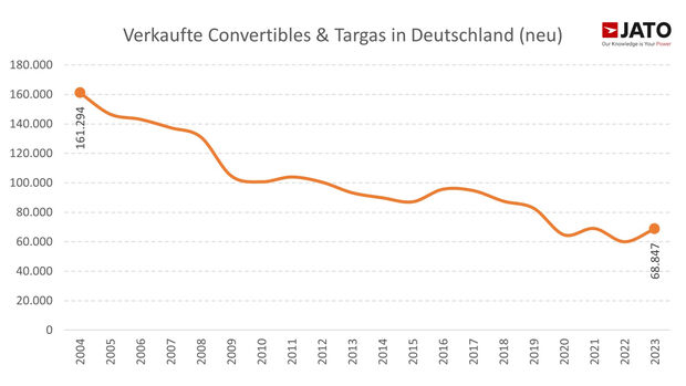 04/24 Marktentwicklung Cabrios in Deutschland 2004-2024