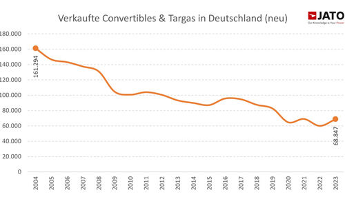 04/24 Marktentwicklung Cabrios in Deutschland 2004-2024