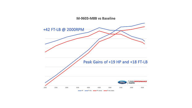 05/2020, Ford Performance Mustang-Leistungssteigerung M-9603-M8B