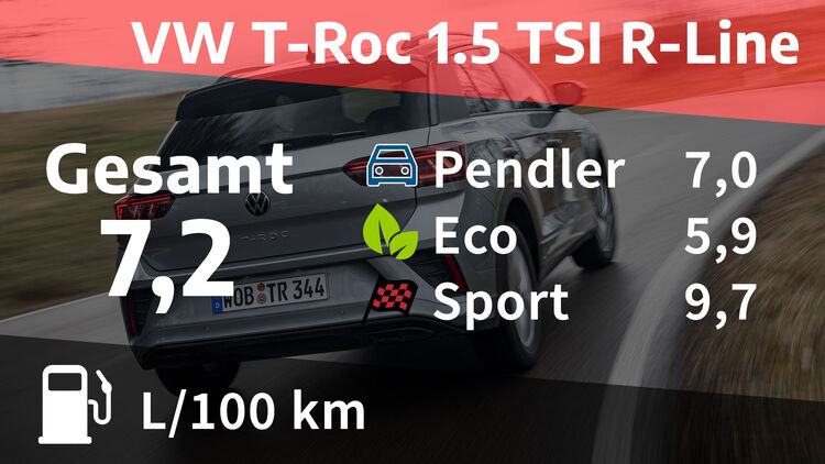 Kosten und Realverbrauch: VW T-Roc 1.5 TSI R-Line (Technische Daten) - AUTO  MOTOR UND SPORT
