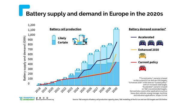 06/2021, T&E Diagramm Batterie-Produktions-Kapazitäten EU