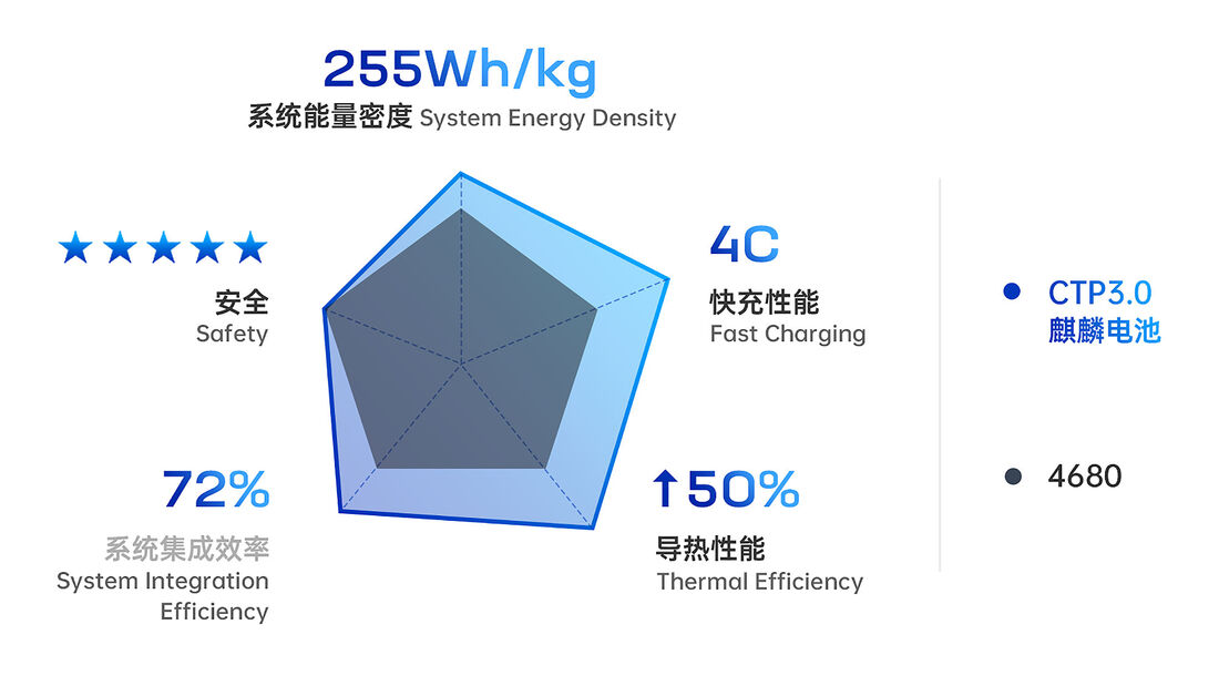 06/2022, CATL Qilin Lithium-Ionen-Batterie 1.000 km Reichweite