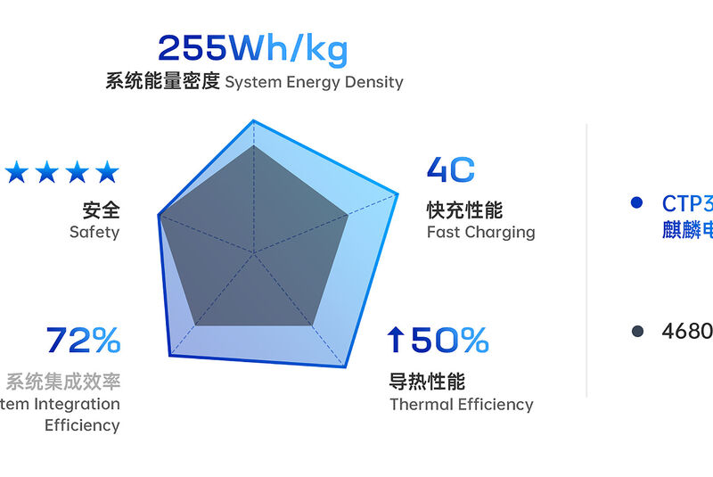 06/2022, CATL Qilin Lithium-Ionen-Batterie 1.000 km Reichweite