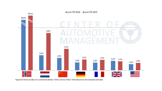 07/2019, E-Auto-Absatz und Marktanteile im internationalen Vergleich