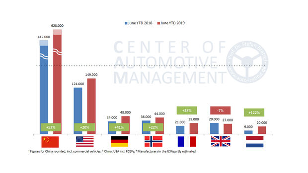 07/2019, E-Auto-Absatz und Marktanteile im internationalen Vergleich