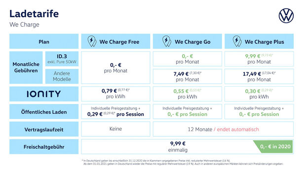 07/2020, VW Volkswagen We Charge Preisübersicht