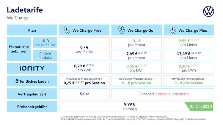 Wie funktioniert we charge?