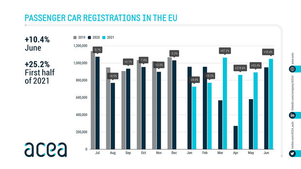 07/2021, ACEA Europa EU Neuzulassungen Juni 2021