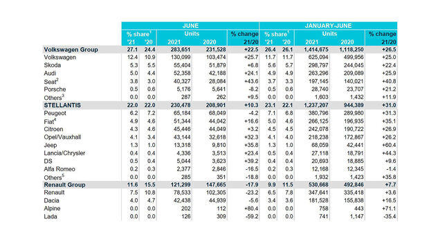 07/2021, ACEA Europa EU Neuzulassungen Juni 2021 Konzerne Marken