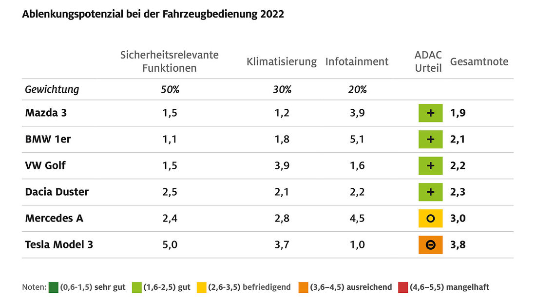 07/2022, ADAC Bedientest 2022 Ergebnis Grafik Tabelle