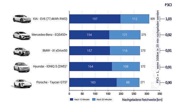 07/2022, P3 Charging Index 2022