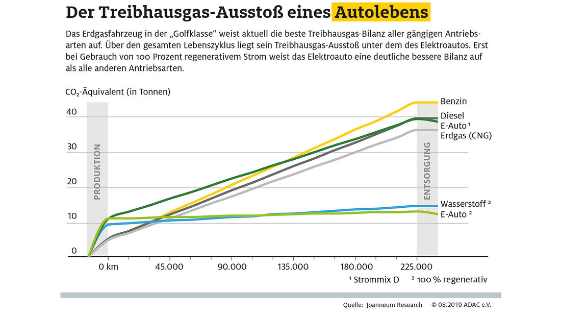 08/2019, ADAC-Auswertung Umweltbilanz der Antriebsarten