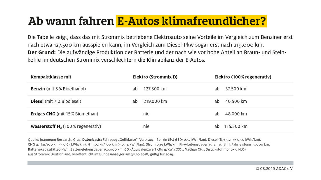 08/2019, ADAC-Auswertung Umweltbilanz der Antriebsarten