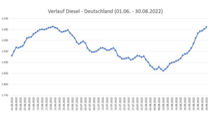 08/2021, Spritpreis-Entwicklung Diesel