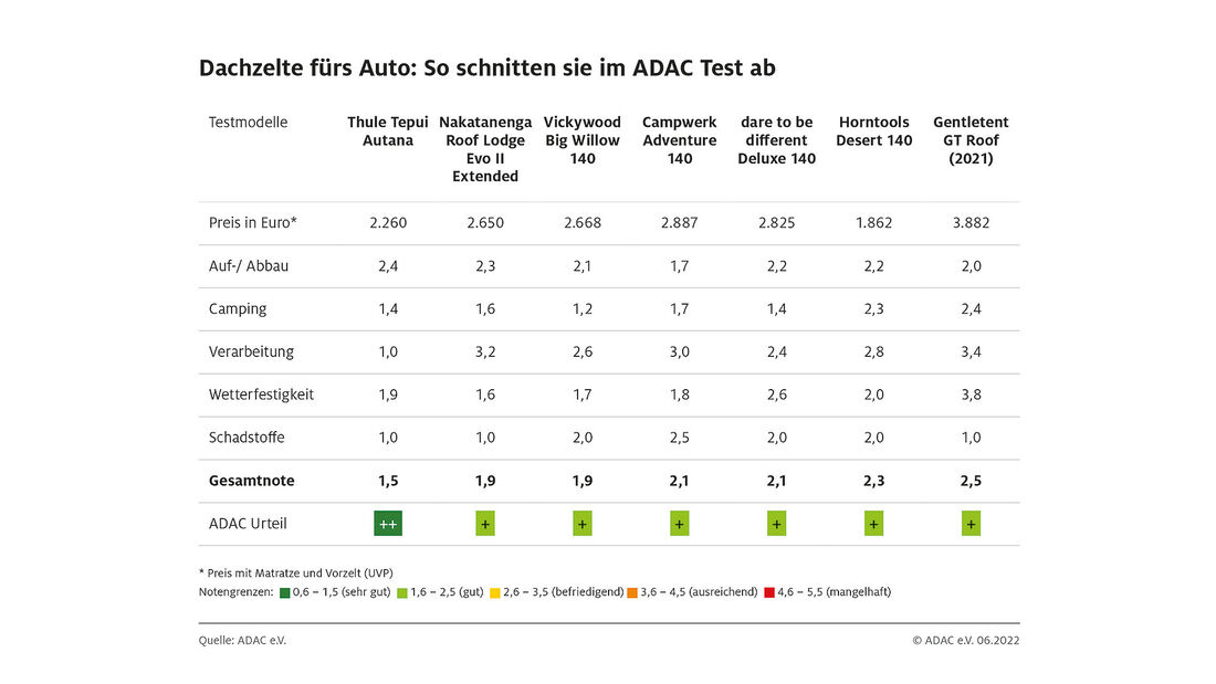 Dachzelt fürs Auto: Thule Dachzelt als Gewinner im ADAC Test - PiNCAMP  Magazin