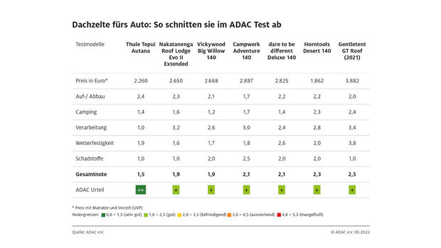 08/2022, ADAC Dachzelt Test 2022 Ergebnis Tabelle