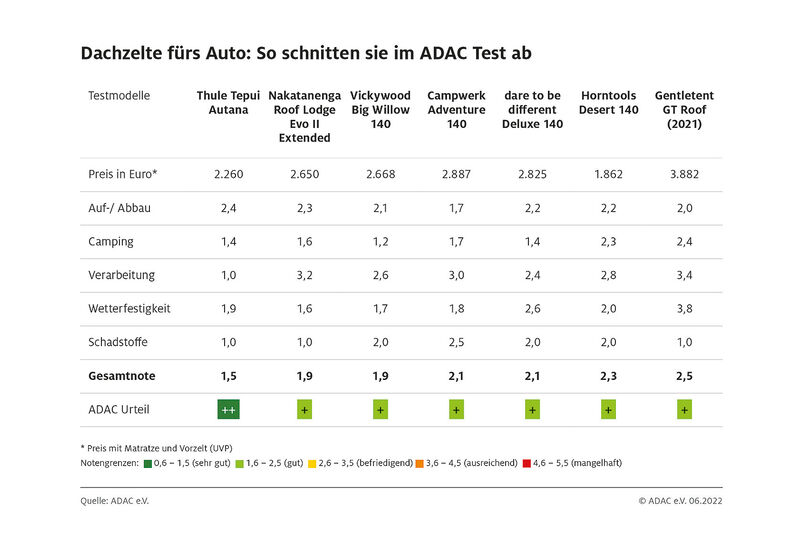 08/2022, ADAC Dachzelt Test 2022 Ergebnis Tabelle