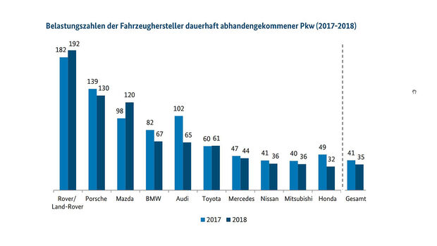 09/2019, BKA Kfz-Diebstahl-Statistik für 2018