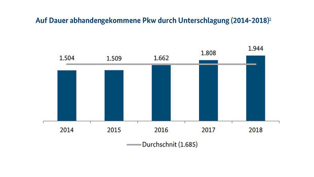 09/2019, BKA Kfz-Diebstahl-Statistik für 2018