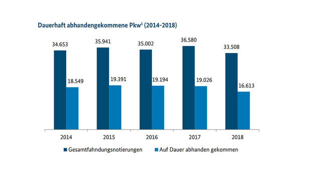 09/2019, BKA Kfz-Diebstahl-Statistik für 2018