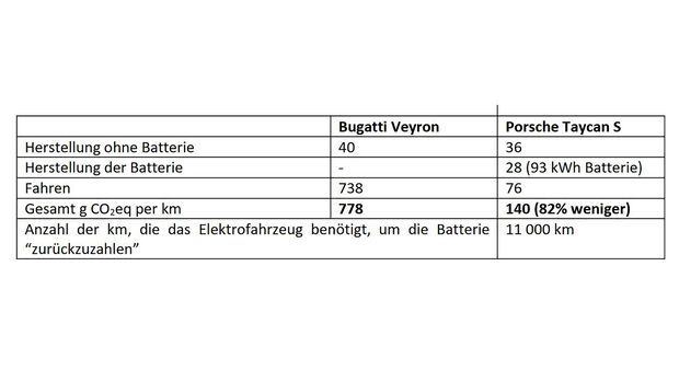 09/2020, CO2-Vergleich E-Auto vs Verbrenner TU Eindhoven