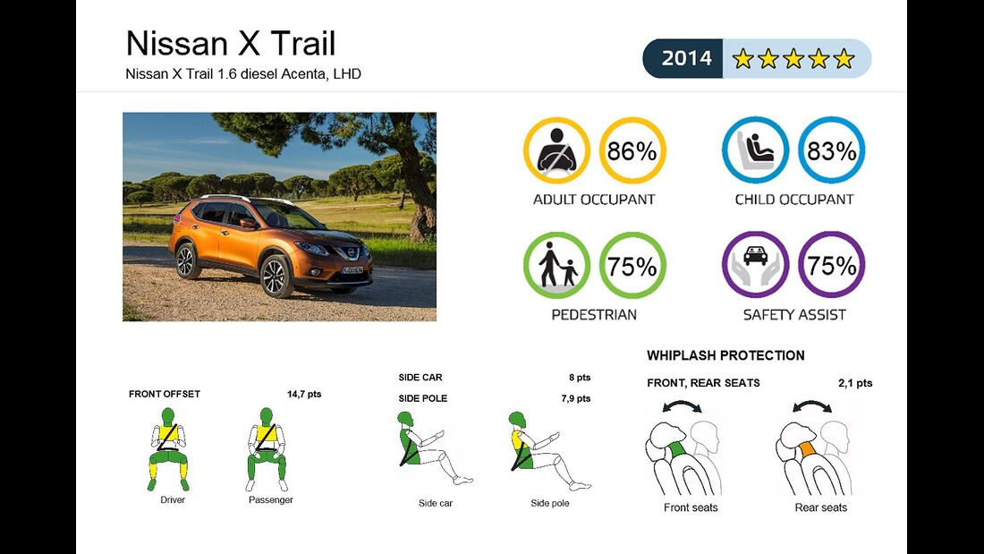 10/2014, EuroNCAP, Nissan X-Trail