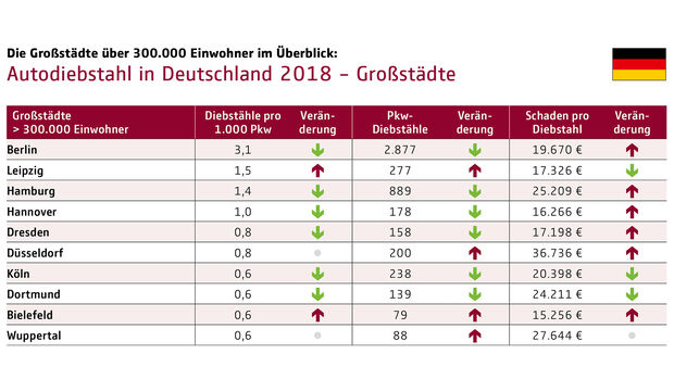 10/2018, Autodiebstahl-Statistik 2018