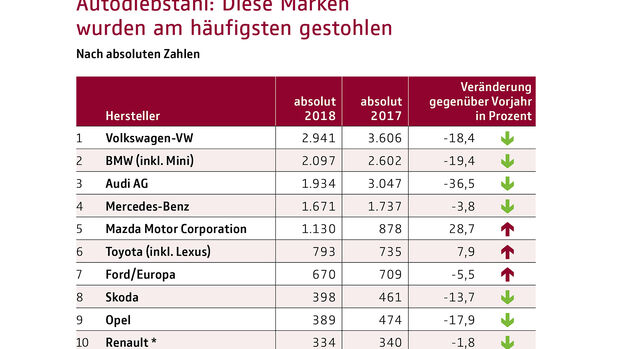 10/2018, Autodiebstahl-Statistik 2018