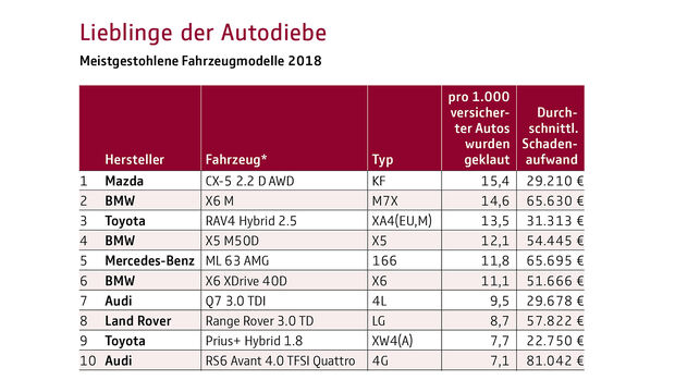 10/2018, Autodiebstahl-Statistik 2018