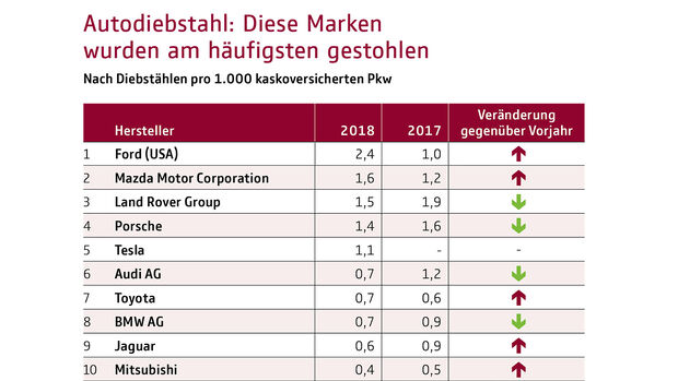 10/2018, Autodiebstahl-Statistik 2018