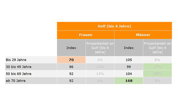 10/2019, Typischer VW Golf-Fahrer Verivox