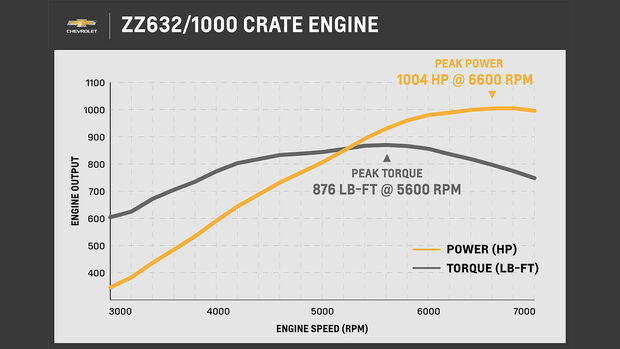 10/2021, Chevrolet Performance ZZ632 Crate Engine Leistungs-Diagramm